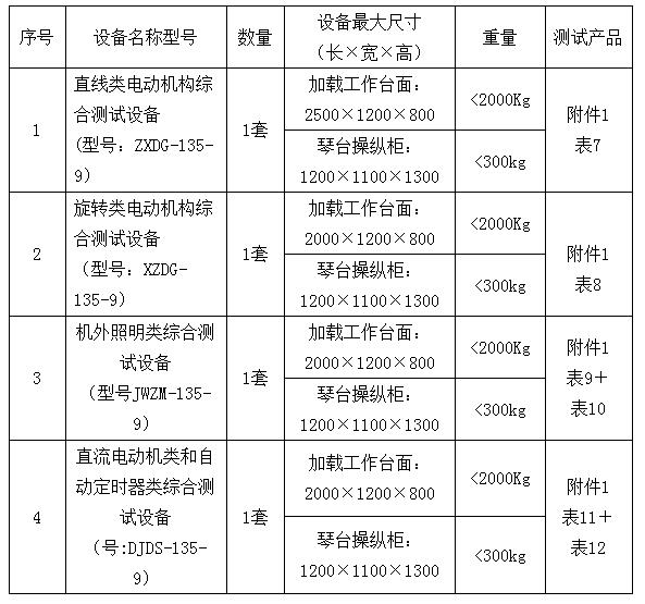 表1：名稱、規(guī)格、數(shù)量