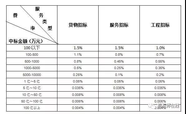 招標代理服務(wù)費