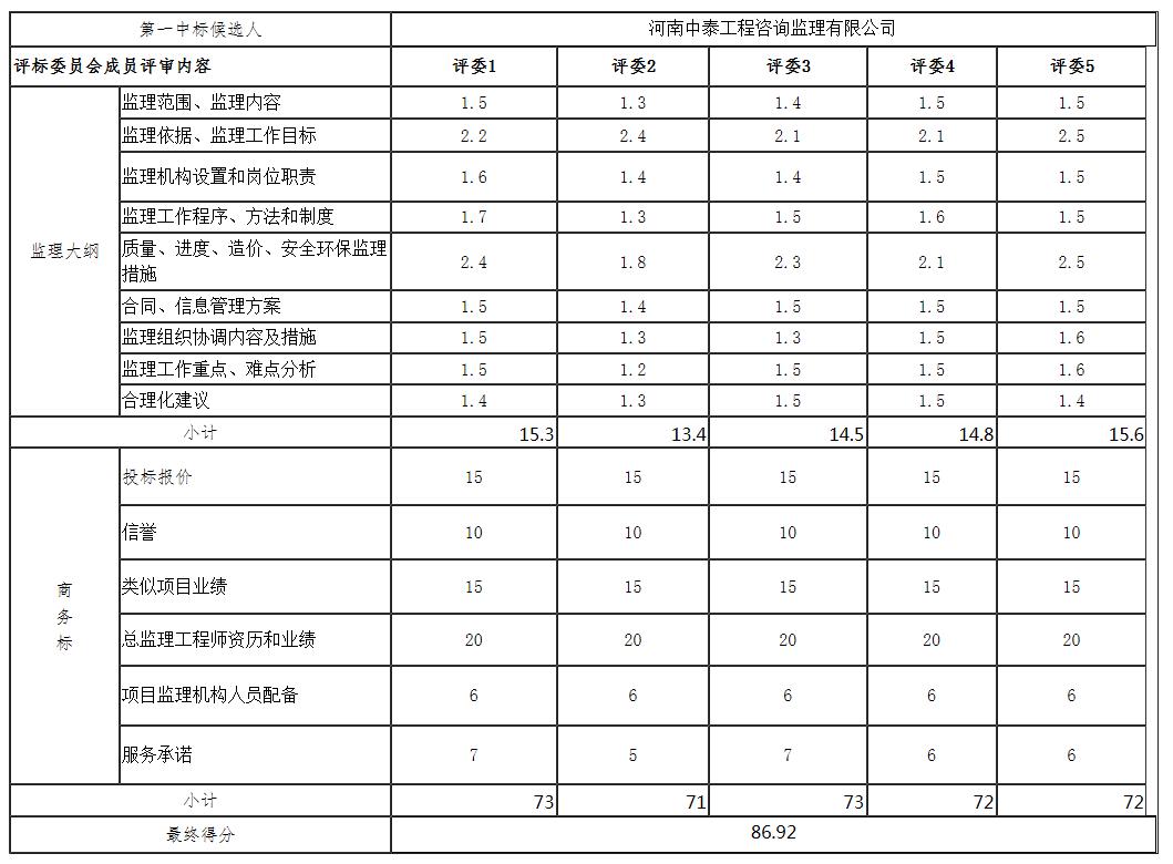 第一中標(biāo)候選人