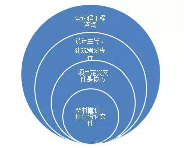 全過程工程咨詢應(yīng)設(shè)計(jì)主導(dǎo)、建筑策劃先行