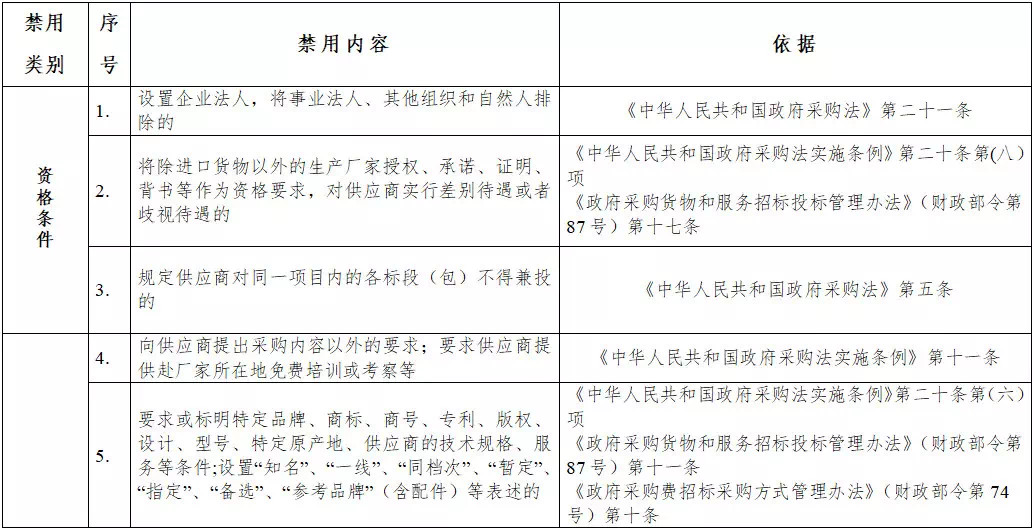 黑龍江省政府采購(gòu)負(fù)面清單