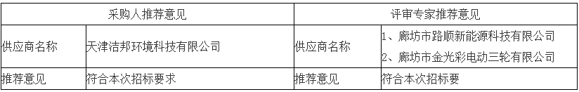 采取采購人、評審專家推薦方式的推薦意見