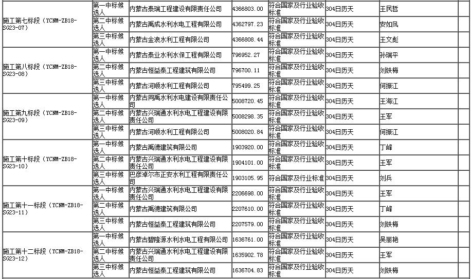 施工標段中標候選人2