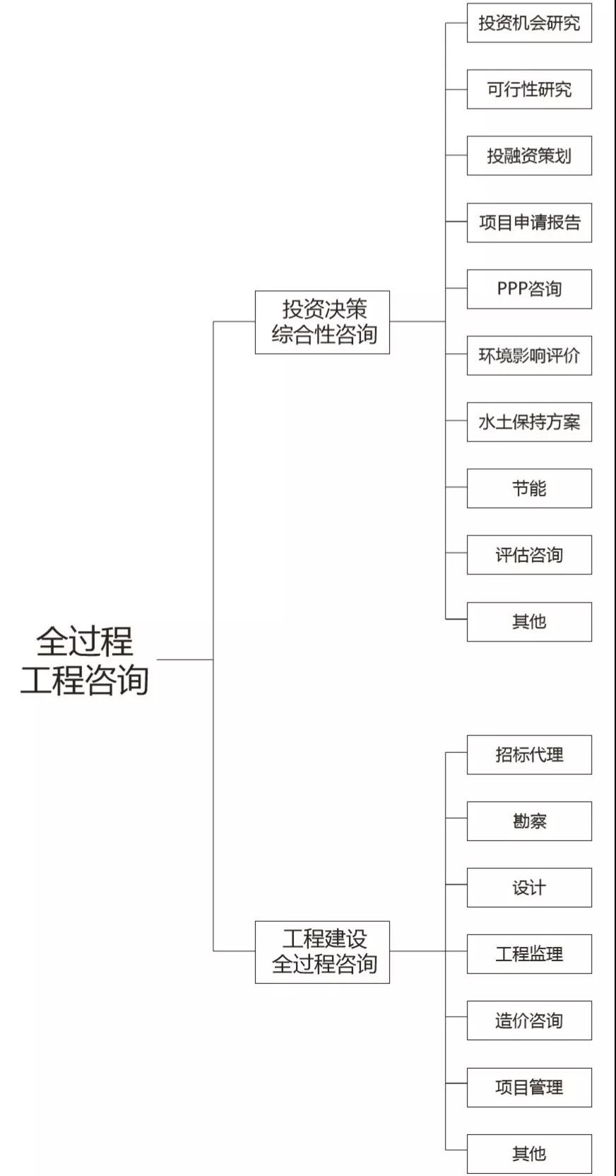 全過(guò)程工程咨詢