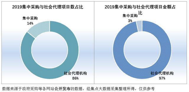 2019集中采購(gòu)與社會(huì)項(xiàng)目代理數(shù)、社會(huì)項(xiàng)目代理金額占比