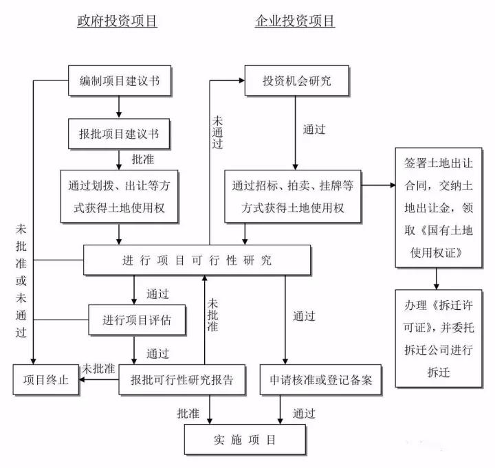 工程建設(shè)項目建設(shè)項目投資決策（建議書、可研）流程