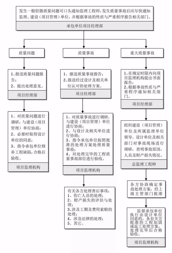  工程質(zhì)量問題及工程質(zhì)量事故處理流程