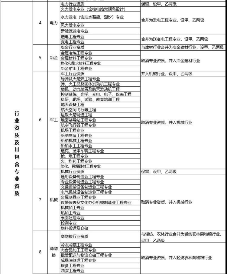 建設工程企業(yè)資質改革措施表