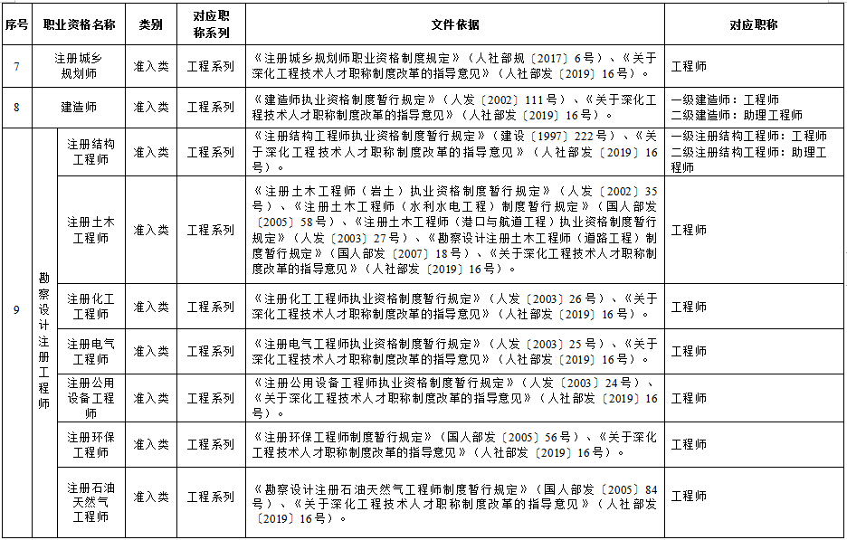 遼寧省部分專業(yè)技術(shù)類職業(yè)資格和職稱對(duì)應(yīng)目錄國(guó)家職業(yè)資格目錄清單中的職業(yè)資格