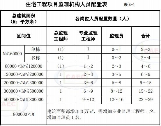 住宅工程項目監(jiān)理機構人員配置表