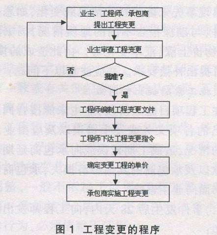 工程變更怎么辦？牢記這7個(gè)原則、7個(gè)細(xì)節(jié)、2種程序！