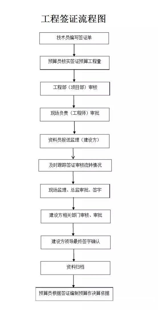 造價(jià)人的工作不就這7個(gè)字？招、訂、施、簽、結(jié)、審、變！（記得收藏）