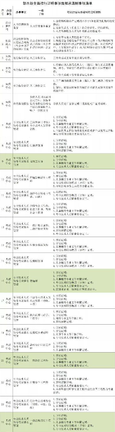 人社部：建造師、監(jiān)理、造價、注安、消防等考試不再提交工作證明和學(xué)歷證明！