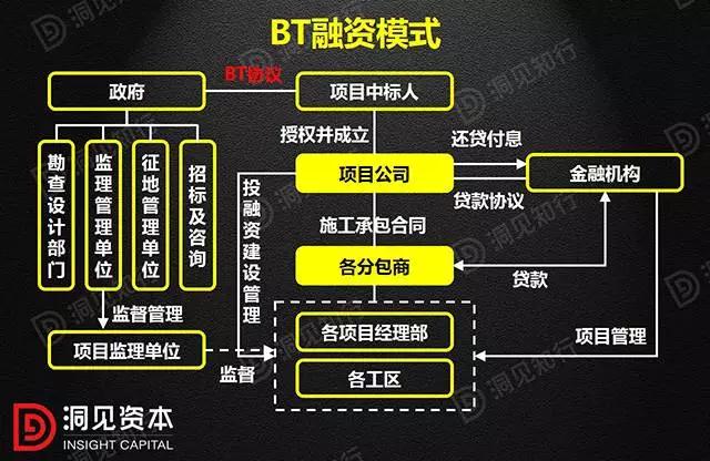 PPP、BOT、BT、TOT、TBT：這下全明白了