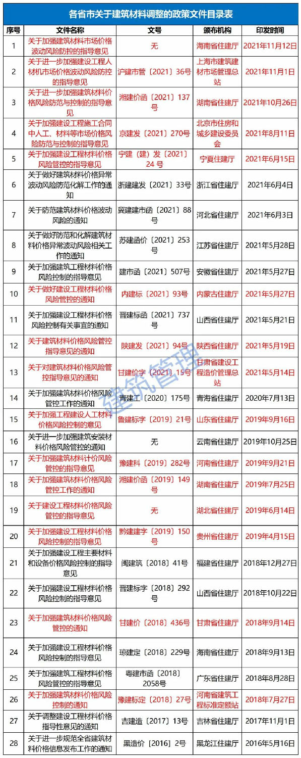 11月12日，海南省住建廳發(fā)布《關(guān)于加強(qiáng)建筑材料市場(chǎng)價(jià)格波動(dòng)風(fēng)險(xiǎn)防控的指導(dǎo)意見(jiàn)》。自發(fā)布之日起實(shí)施，明確：  工程發(fā)承包雙方應(yīng)在施工合同中合理設(shè)置建筑材料市場(chǎng)價(jià)格波動(dòng)風(fēng)險(xiǎn)條款。  合同中未設(shè)置建筑材料市場(chǎng)價(jià)格波動(dòng)風(fēng)險(xiǎn)條款或約定不明確的，發(fā)承包雙方應(yīng)盡快簽訂補(bǔ)充協(xié)議。  合同約定采用固定價(jià)格包干的，當(dāng)市場(chǎng)價(jià)格出現(xiàn)了發(fā)承包雙方在訂立合同時(shí)無(wú)法預(yù)見(jiàn)的、不屬于商業(yè)風(fēng)險(xiǎn)的異常波動(dòng)時(shí)，雙方應(yīng)遵循《中華人民共和國(guó)民法典》第533條規(guī)定的情勢(shì)變更原則，根據(jù)實(shí)際情況簽訂補(bǔ)充協(xié)議。  《民法典》第五百三十三條 合同成立后，合同的基礎(chǔ)條件發(fā)生了當(dāng)事人在訂立合同時(shí)無(wú)法預(yù)見(jiàn)的、不屬于商業(yè)風(fēng)險(xiǎn)的重大變化，繼續(xù)履行合同對(duì)于當(dāng)事人一方明顯不公平的，受不利影響的當(dāng)事人可以與對(duì)方重新協(xié)商；在合理期限內(nèi)協(xié)商不成的，當(dāng)事人可以請(qǐng)求人民法院或者仲裁機(jī)構(gòu)變更或者解除合同。  人民法院或者仲裁機(jī)構(gòu)應(yīng)當(dāng)結(jié)合案件的實(shí)際情況，根據(jù)公平原則變更或者解除合同。  條款中不得出現(xiàn)無(wú)限風(fēng)險(xiǎn)、所有風(fēng)險(xiǎn)或類(lèi)似語(yǔ)句的表述。  發(fā)承包雙方應(yīng)根據(jù)工程的施工組織計(jì)劃、材料用量情況和實(shí)際施工周期合理設(shè)定材料調(diào)差的時(shí)間段，對(duì)時(shí)間節(jié)點(diǎn)進(jìn)行明確界定。  材料調(diào)差可依據(jù)發(fā)承包雙方共同確認(rèn)的市場(chǎng)價(jià)格或參考海南省建設(shè)工程主要材料市場(chǎng)信息價(jià)。  材料調(diào)差只計(jì)取稅金，不再計(jì)取其他費(fèi)用。  ∨ 對(duì)于施工合同已約定不調(diào)整或承包人承擔(dān)無(wú)限材料價(jià)格風(fēng)險(xiǎn)的，也應(yīng)調(diào)整價(jià)差，補(bǔ)簽協(xié)議，此前已有上海、湖南、北京、寧夏、內(nèi)蒙古、陜西、甘肅、江蘇、河南、山東、湖北、貴州等多省市（下圖中標(biāo)紅省市文件）發(fā)文明確。  各有關(guān)單位：  今年以來(lái)，受全球范圍通貨膨脹的影響、建筑材料價(jià)格持續(xù)攀升,尤其是近兩個(gè)月，為落實(shí)國(guó)家能耗雙控政策，多地實(shí)行限電管控，同時(shí)疊加煤炭?jī)r(jià)格急劇上漲等因素，建筑材料市場(chǎng)價(jià)格出現(xiàn)異常波動(dòng)，對(duì)我省建設(shè)工程成本造成較大影響。為了維護(hù)建設(shè)工程發(fā)承包雙方的合法權(quán)益，合理分?jǐn)偨ㄖ牧鲜袌?chǎng)價(jià)格波動(dòng)風(fēng)險(xiǎn)，保證工程質(zhì)量安全和工程建設(shè)順利實(shí)施。根據(jù)《建筑工程施工發(fā)包與承包計(jì)價(jià)管理辦法》（住房城鄉(xiāng)建設(shè)部令第16號(hào)）和《建設(shè)工程工程量清單計(jì)價(jià)規(guī)范》（GB 50500-2013），現(xiàn)結(jié)合我省實(shí)際情況提出如下指導(dǎo)意見(jiàn)：  一、建筑材料市場(chǎng)價(jià)格波動(dòng)風(fēng)險(xiǎn)應(yīng)遵循風(fēng)險(xiǎn)共擔(dān)原則，體現(xiàn)交易的公平性。工程發(fā)承包雙方應(yīng)在施工合同中合理設(shè)置建筑材料市場(chǎng)價(jià)格波動(dòng)風(fēng)險(xiǎn)條款，明確約定可調(diào)整價(jià)差的材料范圍、基準(zhǔn)價(jià)格、風(fēng)險(xiǎn)幅度，調(diào)整方法、價(jià)款結(jié)算及支付方式等。條款中不得出現(xiàn)無(wú)限風(fēng)險(xiǎn)、所有風(fēng)險(xiǎn)或類(lèi)似語(yǔ)句的表述。  二、合同中未設(shè)置建筑材料市場(chǎng)價(jià)格波動(dòng)風(fēng)險(xiǎn)條款或約定不明確的，發(fā)承包雙方應(yīng)盡快簽訂補(bǔ)充協(xié)議；合同約定采用固定價(jià)格包干的，當(dāng)市場(chǎng)價(jià)格出現(xiàn)了發(fā)承包雙方在訂立合同時(shí)無(wú)法預(yù)見(jiàn)的、不屬于商業(yè)風(fēng)險(xiǎn)的異常波動(dòng)時(shí)，雙方應(yīng)遵循《中華人民共和國(guó)民法典》第533條規(guī)定的情勢(shì)變更原則，根據(jù)實(shí)際情況簽訂補(bǔ)充協(xié)議。  三、發(fā)承包雙方應(yīng)根據(jù)工程的施工組織計(jì)劃、材料用量情況和實(shí)際施工周期合理設(shè)定材料調(diào)差的時(shí)間段，對(duì)時(shí)間節(jié)點(diǎn)進(jìn)行明確界定。  四、材料調(diào)差可依據(jù)發(fā)承包雙方共同確認(rèn)的市場(chǎng)價(jià)格或參考海南省建設(shè)工程主要材料市場(chǎng)信息價(jià)。  五、材料調(diào)差只計(jì)取稅金，不再計(jì)取其他費(fèi)用。  六、本指導(dǎo)意見(jiàn)自發(fā)布之日起施行。  海南省住房和城鄉(xiāng)建設(shè)廳  2021年11月12日