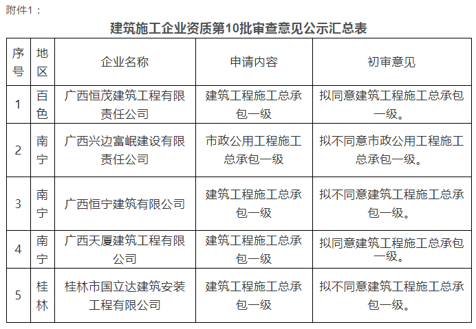 注意：總包一級(jí)通過(guò)率僅25%！部分下放省廳公示3批建企試點(diǎn)資質(zhì)審查意見！