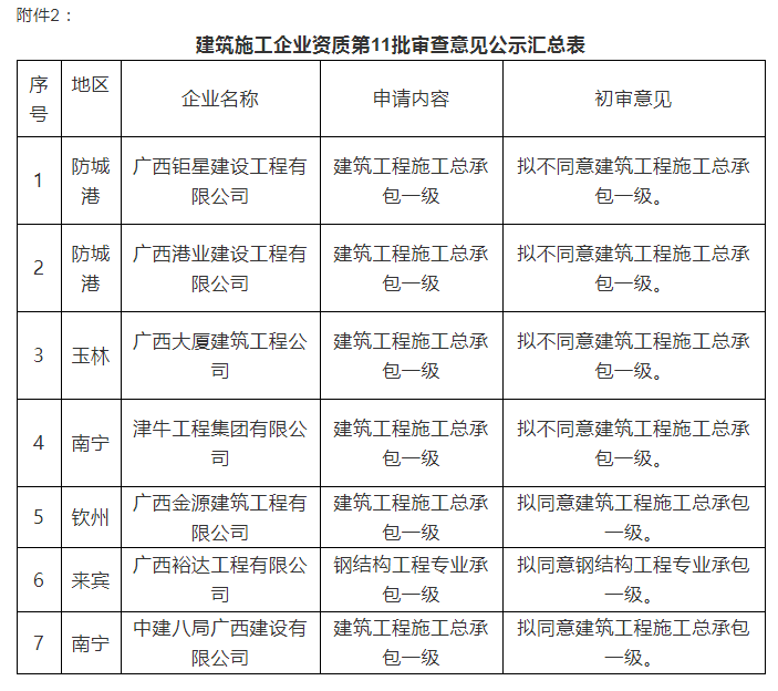 注意：總包一級(jí)通過(guò)率僅25%！部分下放省廳公示3批建企試點(diǎn)資質(zhì)審查意見！