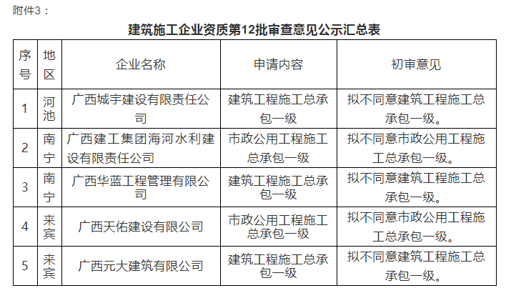 注意：總包一級(jí)通過(guò)率僅25%！部分下放省廳公示3批建企試點(diǎn)資質(zhì)審查意見！