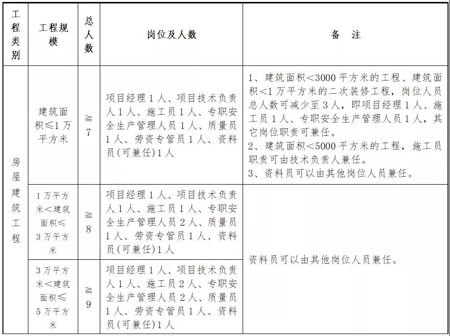 住建廳：即日起，中標(biāo)后不得變更、撤離項目經(jīng)理、總監(jiān)和所有關(guān)鍵崗位人員！每天須人臉考勤