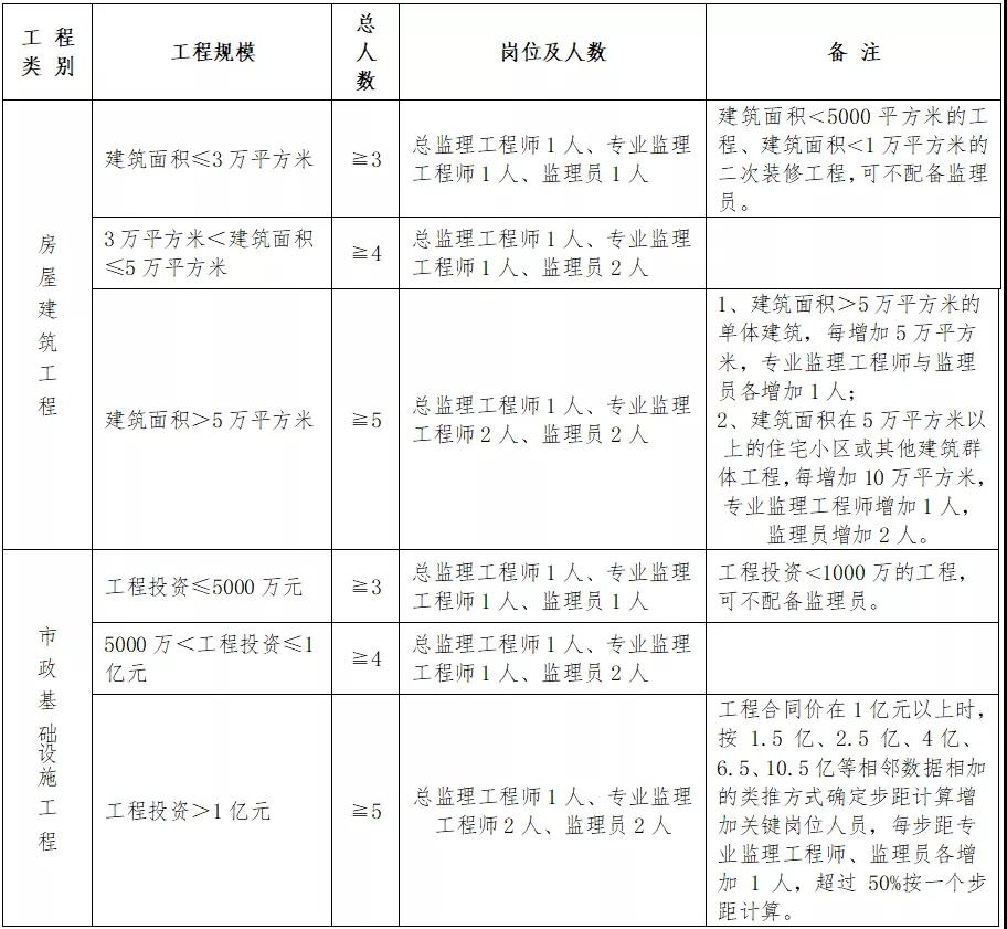 住建廳：即日起，中標(biāo)后不得變更、撤離項目經(jīng)理、總監(jiān)和所有關(guān)鍵崗位人員！每天須人臉考勤