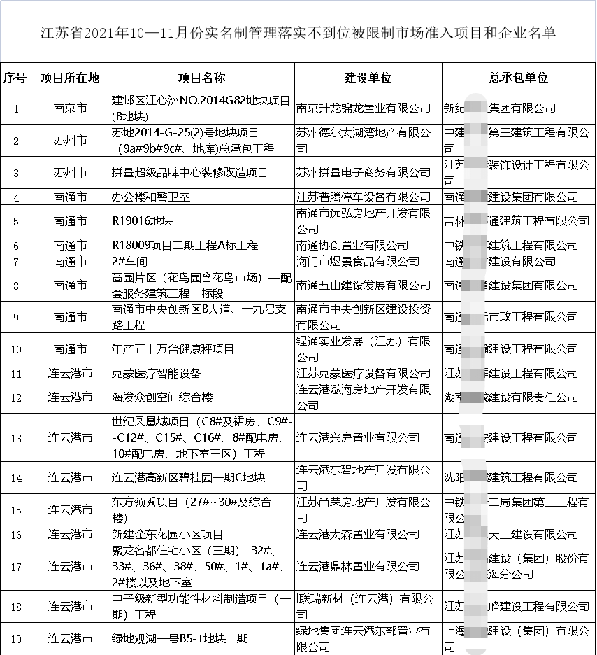 住建廳通報19個項目！19家施工企業(yè)不得參與招投標、限制準入、重點監(jiān)管！