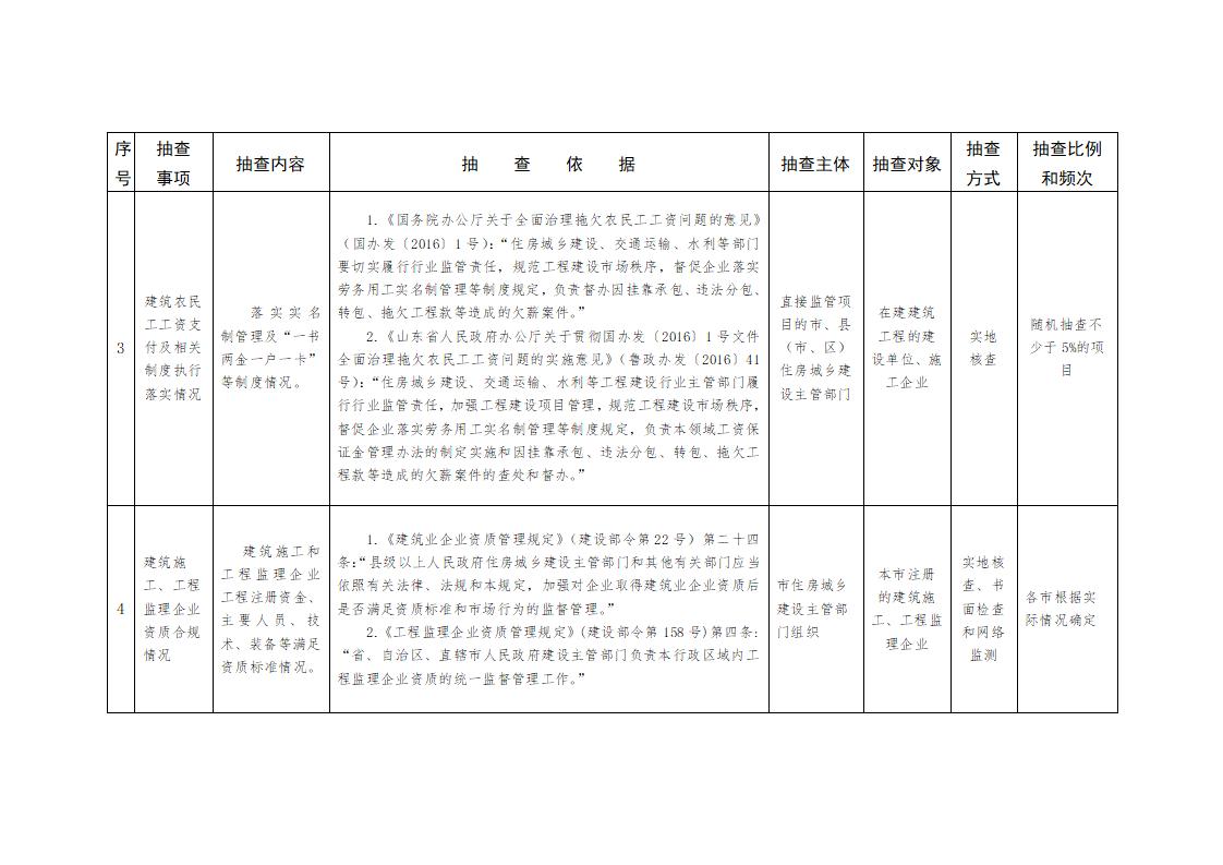 山東省住房和城鄉(xiāng)建設(shè)廳關(guān)于開展2024年度全省建筑市場“雙隨機(jī)、一公開”監(jiān)管檢查的通知_04.jpg